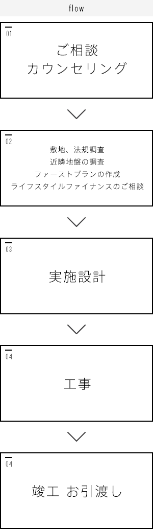 flow-全体の流れ ご相談カウンセリング