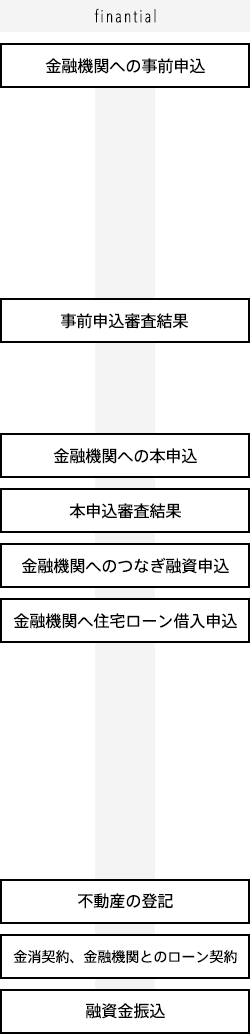finantial 金融機関への事前申込